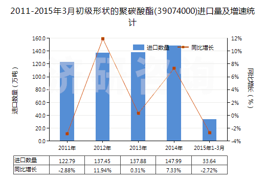 2011-2015年3月初級形狀的聚碳酸酯(39074000)進口量及增速統(tǒng)計